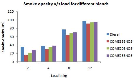 At higher applied load there is a marginal variation in the emission of diesel and other blended fuels. 3.
