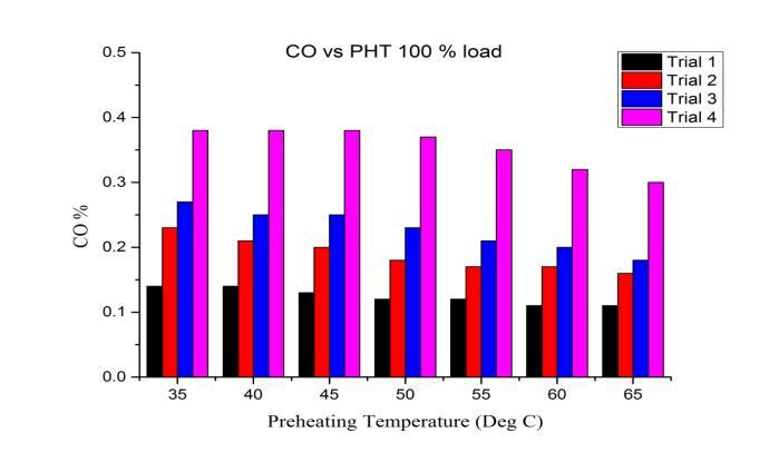 418 Sumanlal M. R., Sreeram Nandakumar and Mohanan P variations of CO emissions at different preheating temperatures are given Figure.
