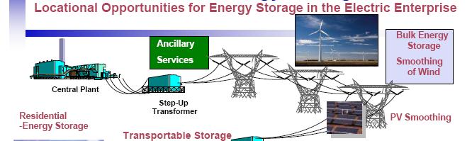 Outline MAE 493R/593V- Renewable Energy Devices Energy Storage Demand of energy storage Forms of energy storage http://www.flickr.