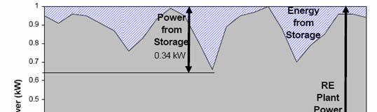 Important for power leveling for the power generation stations operate more efficiently if they run at constant output level want to