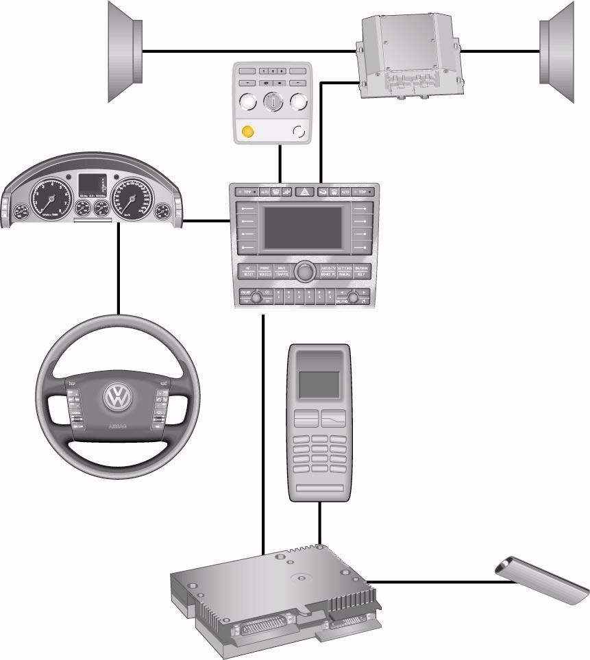Overview of car phone system Loudspeakers Loudspeakers Hands-free microphone in the front roof module J525 Digital sound package control unit J285 Dash panel insert (Gateway) J523 Front central