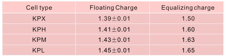 Recommended Charging Voltage: The RELIABILITY Ni-Cd Cells are recommended to be charged according to following table: K-SERIES Ni-Cd BATTERIES COMMISSIONING/ INITIAL CHARGING: The initial charging