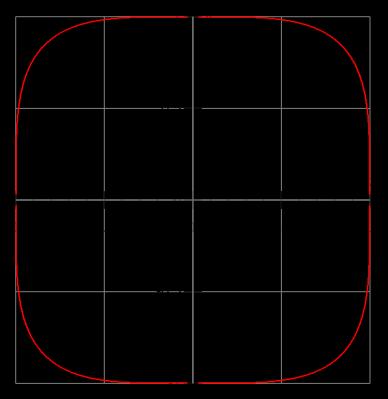 Super ellipse curve It is geometrically defined on a Cartesian plane as; In Fig 4 the super ellipse is shown inside a square.