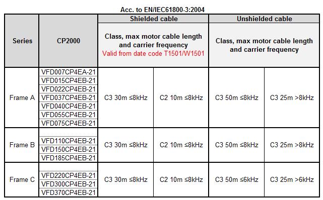 Options EMC Filters External option filter (see Datasheet Filters for C2000 Family): default carrier freq: C2 100m, C1 50m Braking Brake resistors and VFDB brake units.