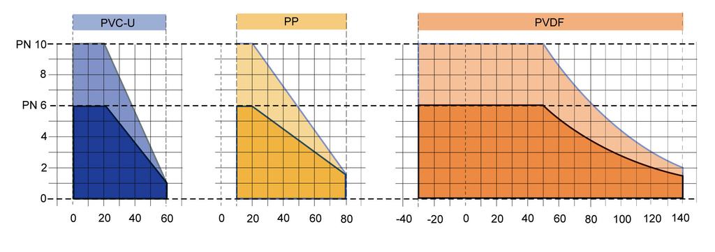 Pressure/temperature diagram pressure (bar) The pressure/temperature limits are applicable for the stated nominal pressures and a computed operating life factor of 25 years.