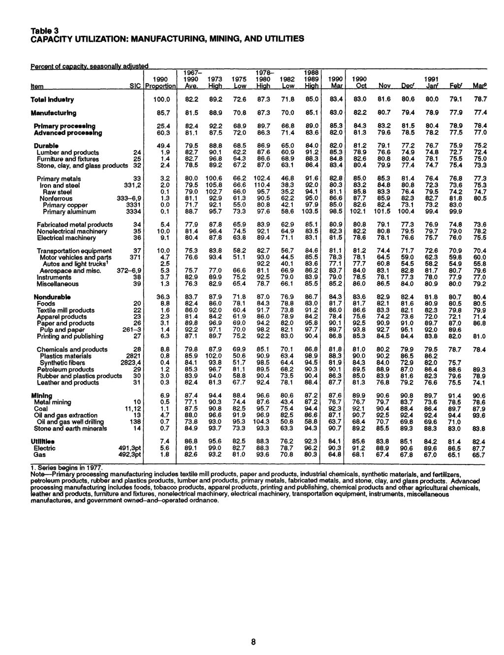 Table 3 CAPACITY UTILIZATION: MANUFACTURING, MINING, AND UTILITIES Percent of capacity, seasonally adjusted Item... SIC Proportion 1967 Ave. 1973 Hioh 1975 Low 1978 1980 High 1982 Low 1988 1989 High.