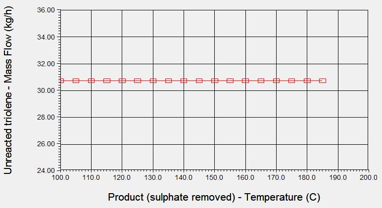 factors, such as, altering reactor specifications, changing reactor temperatures and greater reactivity