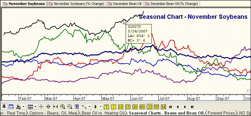 The BioDiesel Workbook Seasonal Charts - Beans and Bean Oil This chart overlays the Soybeans and Bean Oil contracts for the past 5 years.