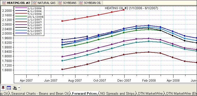 Biodiesel Documentation Forward Prices Unlike historical charts, in ProphetX Forward Curves display all of the selected forward contract months along the X-axis.