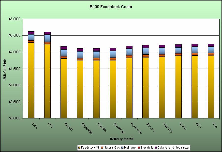 DTN BioDiesel Crush Feedstock Costs This is a chart generated from the Normalized Feedstock
