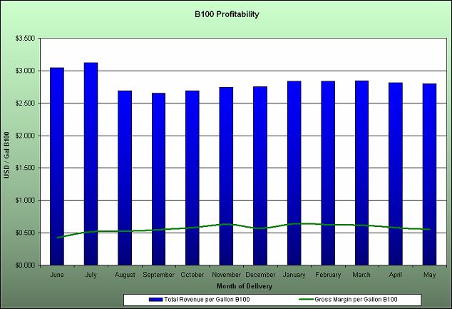 DTN BioDiesel Crush B100 Profitability This chart is based on the Total Revenue and