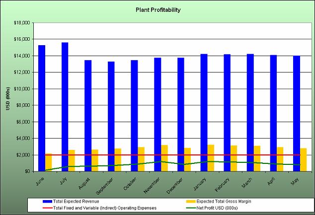 Biodiesel Documentation Plant Profitability This graph is