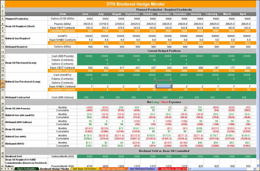 DTN BioDiesel Crush Biodiesel HedgeMinder This spreadsheet displays your current and cumulative long/short exposure by allowing you to customize it with your own planned production requirements,