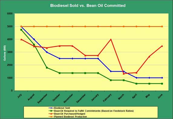 DTN BioDiesel Crush Biodiesel Sold vs. Bean Oil Committed This chart shows you the 12 - month horizon for your biodiesel sales versus bean oil you have purchased/hedged.