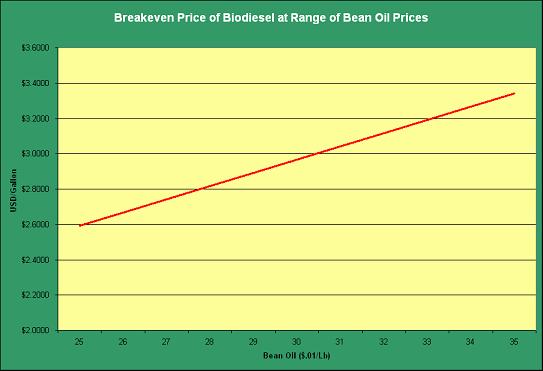 Biodiesel Documentation The Breakeven Price