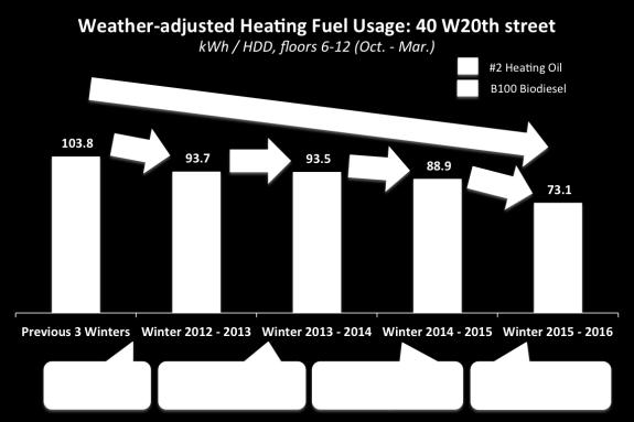 Lowering the heating set points in winter 2012/2013 seemed to reduce heating fuel consumption by ~10% from the average of the previous 3 years.
