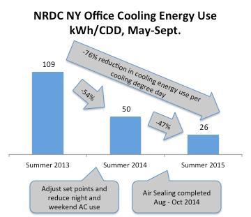 Cooling Efficiency Findings Cooling efficiency improved by 76% over the period analyzed, from 109 cooling degree day in Summer 2013 to 26 cooling degree day in Summer 2015.
