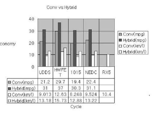 Fuel consumption and performance Figure 10 shows the fuel consumption of conventional and hybrid powertrain. The fuel consumption of base vehicle is 10.