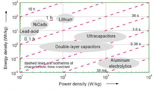 Figure 6: Comparison between Batteries and Ultracapacitors Comparing different types of batteries, as demonstrated in Figure 7, shows that capacitors have better