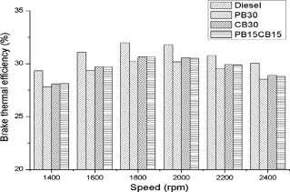 8: NOx Emission Vs Speed With different blends Fig. 9: CO Emission Vs Speed With different Blends M.