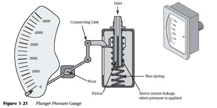 Figure 1-20 Bourdon Tube Gauge A plunger gauge, shown in Figure 1-21, consists of a plunger connected to system pressure, a bias spring, pointer, and a scale calibrated in appropriate units of psi