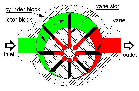 UNBALANCED TYPE VANE PUMP: As the rotor rotates, the vanes carry the liquid from inlet port to outlet port.
