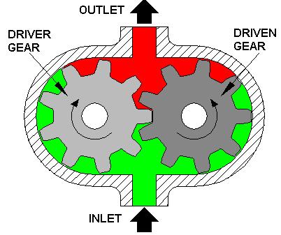 EXTERNAL GEAR PUMP: External gear pump consists of two spur or helical gears, which are in mesh with each other, and mounted inside the casing. One is driver and other is driven.