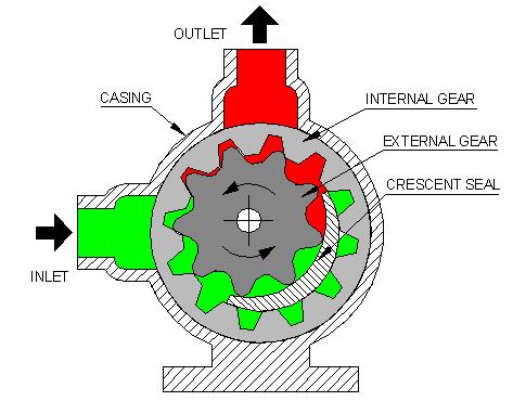 INTERNAL GEAR PUMP It has two gears, one is having external teeth and the other is having internal teeth. The external gear is inside the internal gear. The two gears are in mesh with each other.