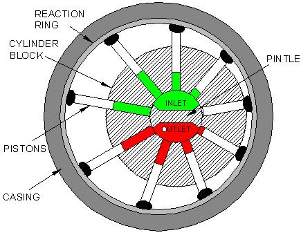 ROTATING CYLINDER TYPE RADIAL PISTON PUMP: Pistons are assembled inside the radial bores of the cylinder block, inlet port and outlet port are located as shown in the fig.