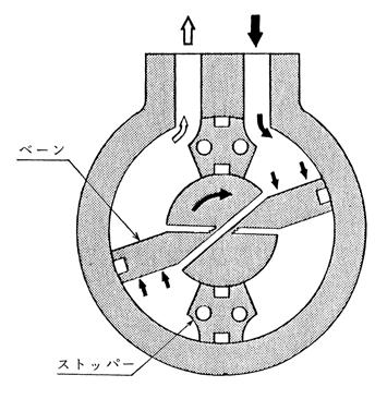 oscillating hydraulic actuator JIS symbol Vane There are one-vane type, two-vane type and