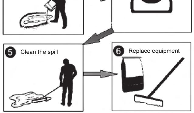 Report the spill of any HM other than a petroleum product (regardless of the quantity) to the unit environmental compliance officer or the installation s environmental office immediately. 14-8.