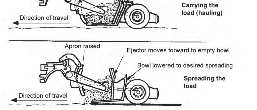 Scrapers Downhill Loading Figure 3-2. Functions of the apron, bowl, and ejector 3-7. Downhill loading enables a scraper to obtain larger loads in less time.
