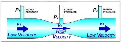 Aerodynamics-Basics Newton s Laws of motion: Law 1 A body at rest will remain at rest. A body in motion will remain in motion Law 2 F=ma Force is equal to mass times acceleration.