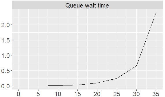 Hours Average Wait Time