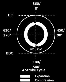 displaced volume as a 4-stroke cycle engine, the 2-stroke would in theory develop twice as much power as 4-stroke.