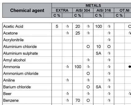 MATERIALS Chemical resistence Data shown in the table