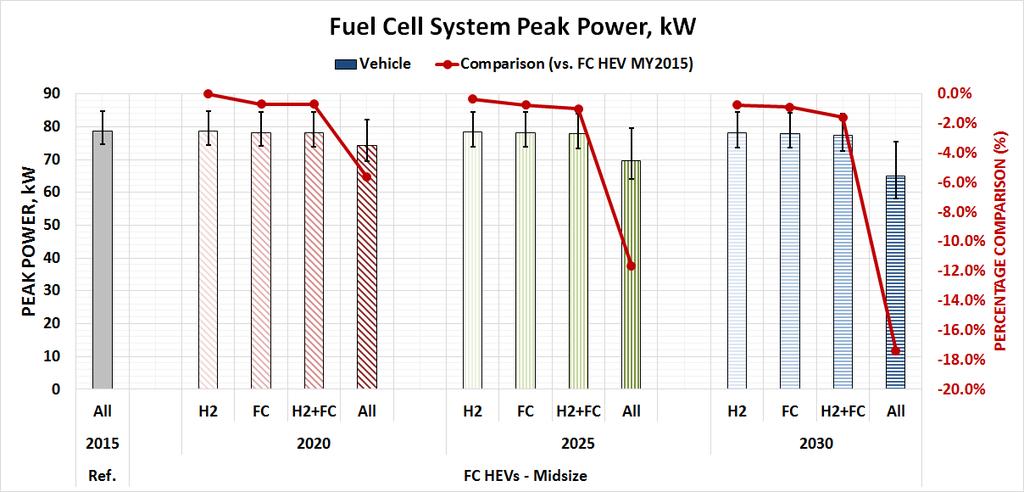 Page WEVJ8-0310 system power is expected to decrease by up to 1.8% due to the FC system and hydrogen storage only technology improvements. 4.