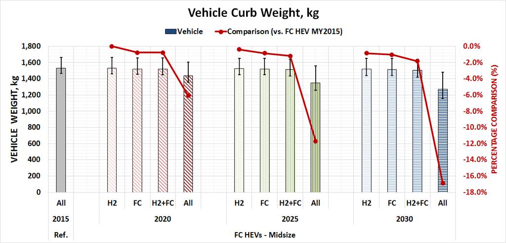 technology. Figure 5 shows that advanced FC and hydrogen storage systems affect total vehicle weight by less than 2% compared to all advanced technologies.