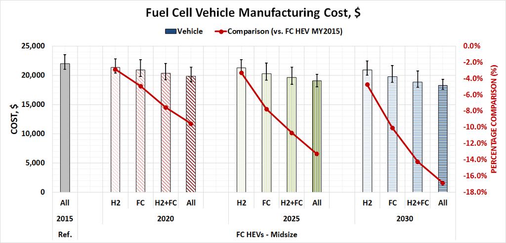 Page WEVJ8-0312 Figure 8: Progression in hydrogen storage cost with improvements in FC and hydrogen storage technologies Figure 9: Progression in FC HEV cost with improvements in FC and hydrogen