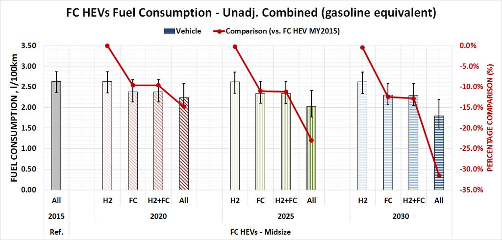 Page WEVJ8-0313 Figure 10: Progression in vehicle fuel consumption with improvements in FC and hydrogen storage technologies 5 Conclusion Two sets of vehicle simulations were performed to assess the