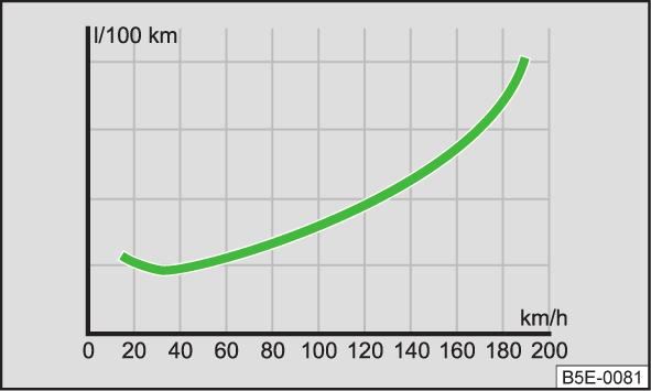 Avoiding full throttle Avoid short distances Fig. 96 Principle sketch: Fuel consumption in litres/100 km. and speed in km/h Fig.