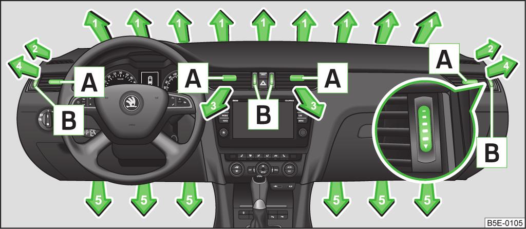 Air outlets Fig. 82 Air vents at the front Open/close Turn the wheel B» Fig. 82 or» Fig. 83 upwards or downwards. Changing the direction of air flow Swivel the fins A» Fig. 82 or» Fig. 83 vertically or horizontally.