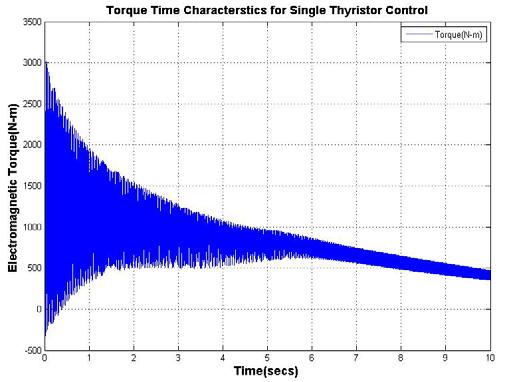The slip power in the Simulink is feedback to the supply [4]. Fig. 6 Speed-time characteristics of single thyristor control V.