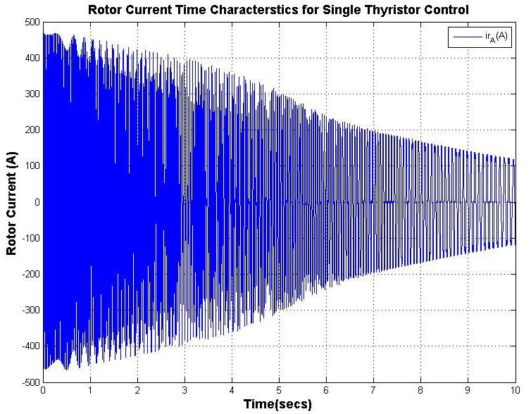 Fig. 8 Rotor current time characteristics for single thyristor control Fig.