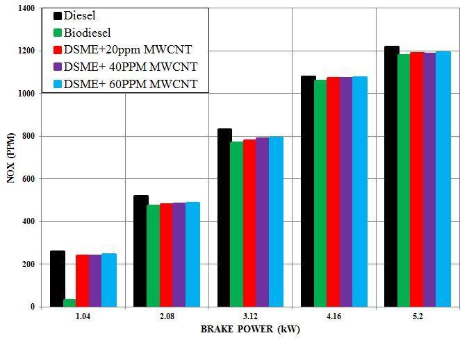 Fig 11 shows CO emission for DSME was higher as compared to DSME-Nano blended fuels.