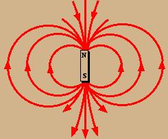 Magnetism Refers to the properties and interactions of magnets. A magnet is surrounded by a magnetic field. All magnets have a north and a south pole.