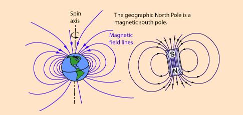 The Earth is a Magnet It exerts magnetic forces and is
