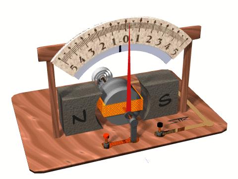 What is a galvanometer? A galvanometer is an electromagnet that interacts with a permanent magnet.