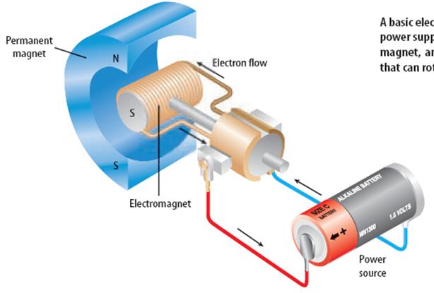 A basic electric motor has a power