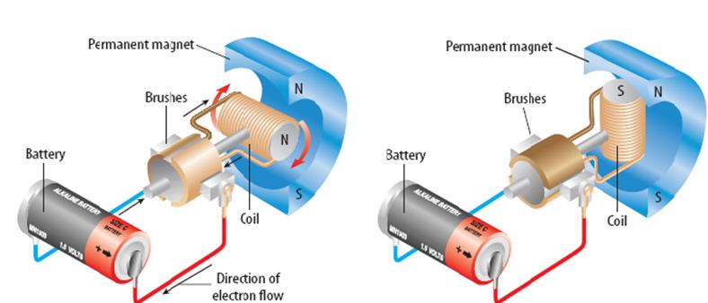 How does an electric motor work? A) A battery causes an electric current to flow through the coil of the electromagnet.